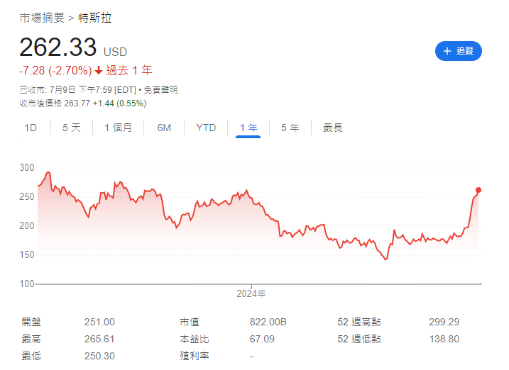 Tesla|特斯拉股價走勢。
