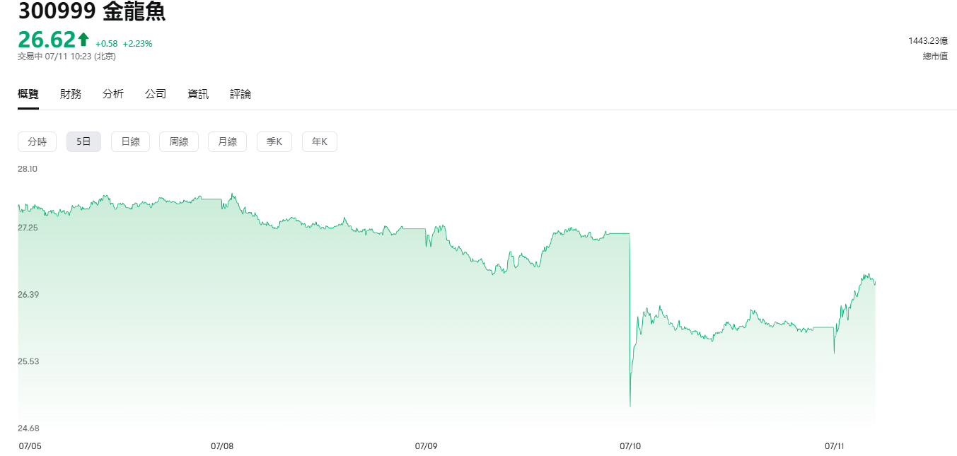 A股金龍魚昨大跌8%