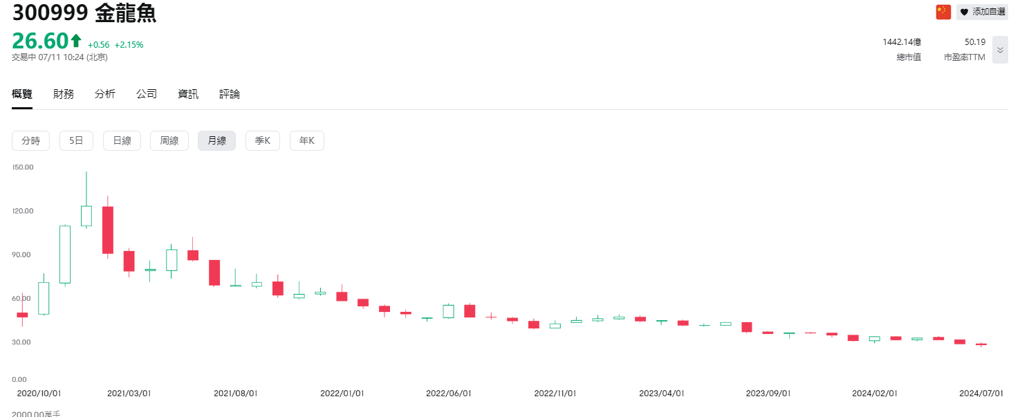 A股金龍魚昨大跌8%