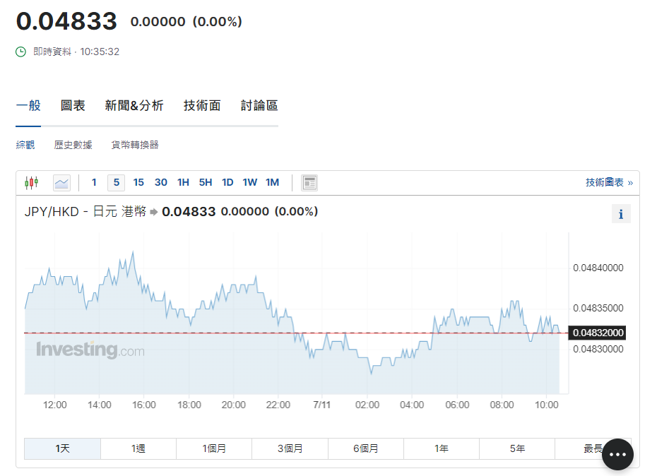 日圓匯率走勢|日本中小企業薪資增長創歷史新高,現兌港元4.83算。