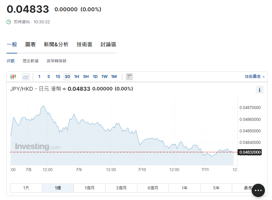 日圓匯率走勢|日本中小企業薪資增長創歷史新高,現兌港元4.83算。