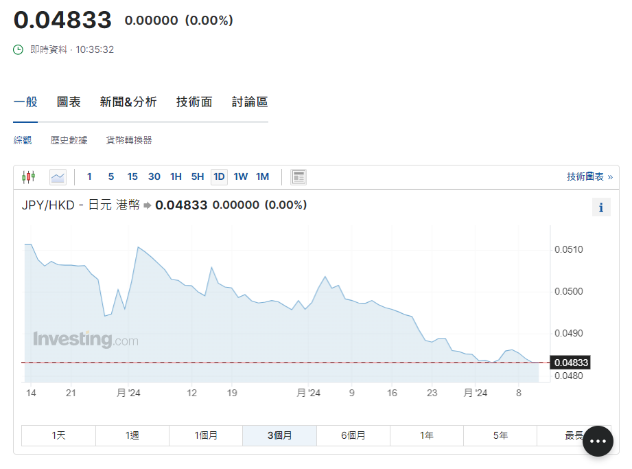 日圓匯率走勢|日本中小企業薪資增長創歷史新高,現兌港元4.83算。