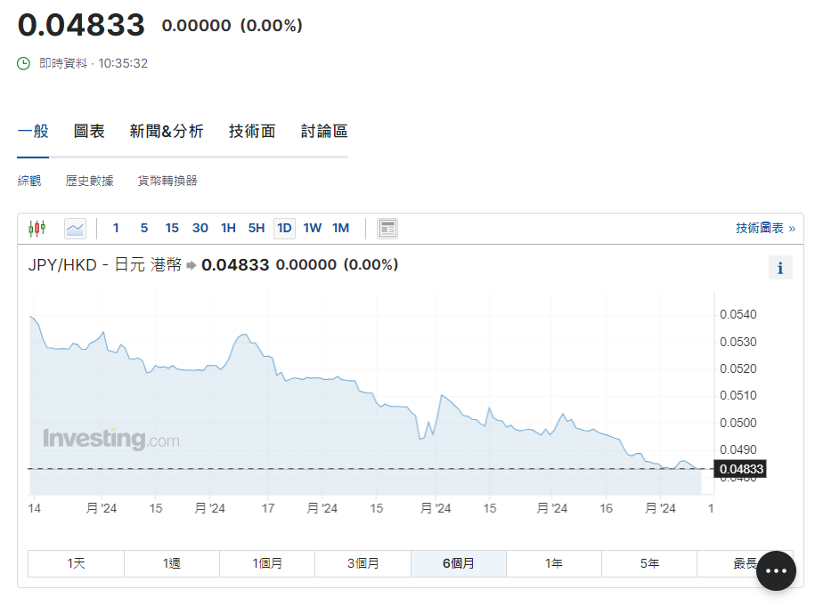 日圓匯率走勢|日本中小企業薪資增長創歷史新高,現兌港元4.83算。
