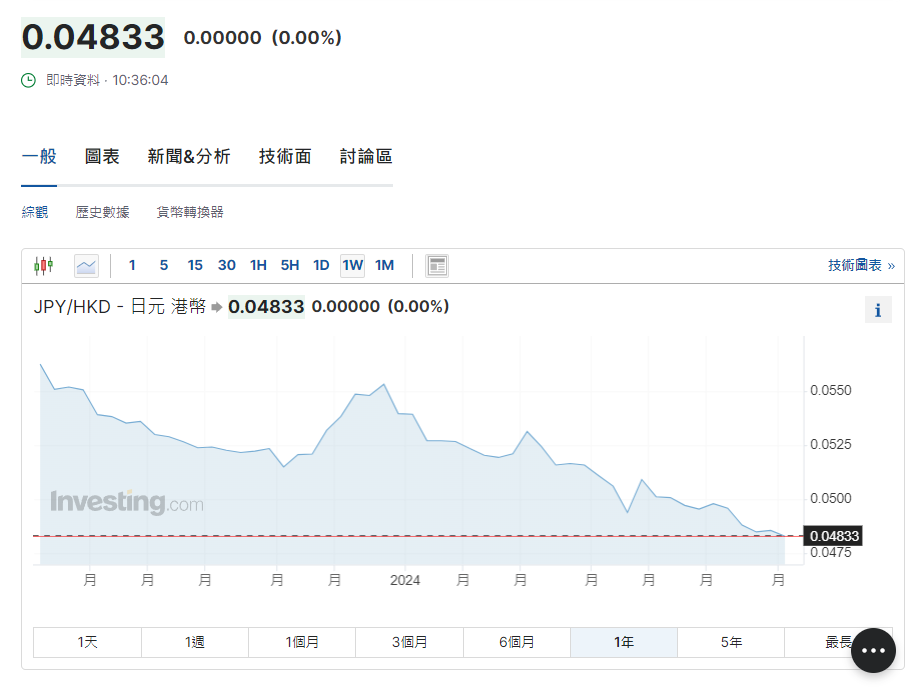 日圓匯率走勢|日本中小企業薪資增長創歷史新高,現兌港元4.83算。