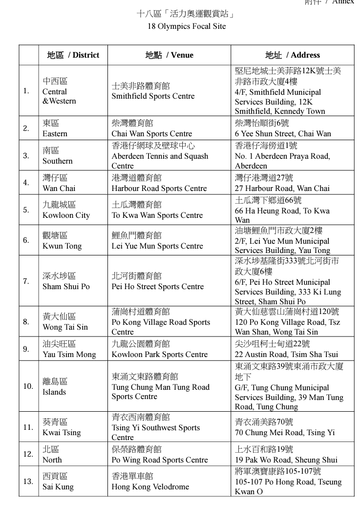 康文署本月27日起將於18區指定體育館設置「活力奧運觀賞站」播放奧運賽事節目