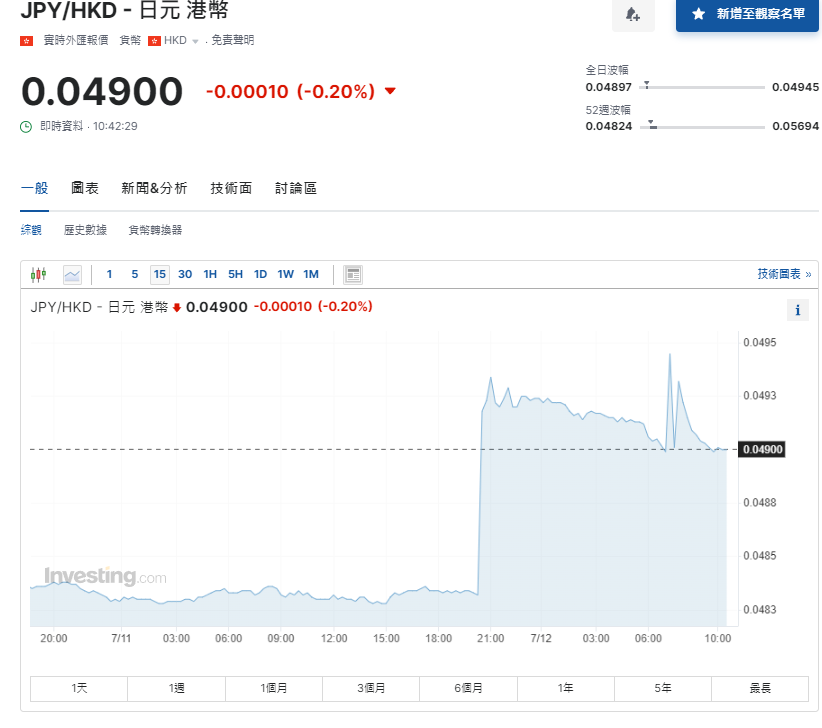 日圓匯率走勢|日媒:日本干預滙市 兌港元升至4.9算