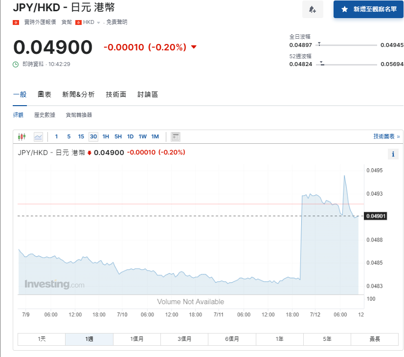 日圓匯率走勢|日媒:日本干預滙市 兌港元升至4.9算