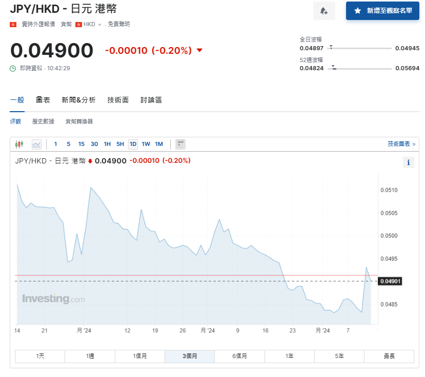 日圓匯率走勢|日媒:日本干預滙市 兌港元升至4.9算
