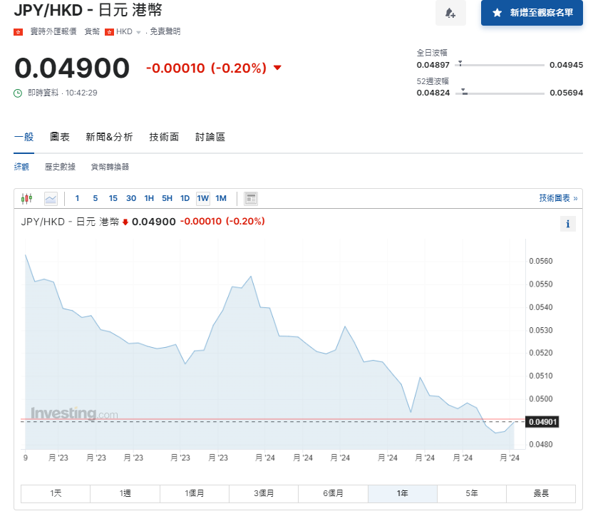 日圓匯率走勢|日媒:日本干預滙市 兌港元升至4.9算