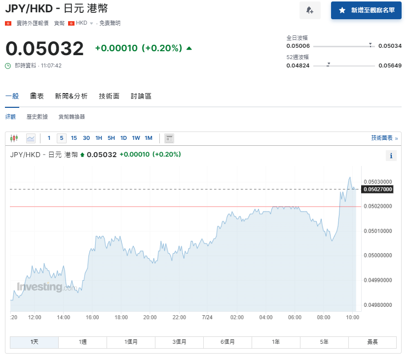 日圓匯率走勢|日央行或已進行約220億美元干預,兌港元重上5算。