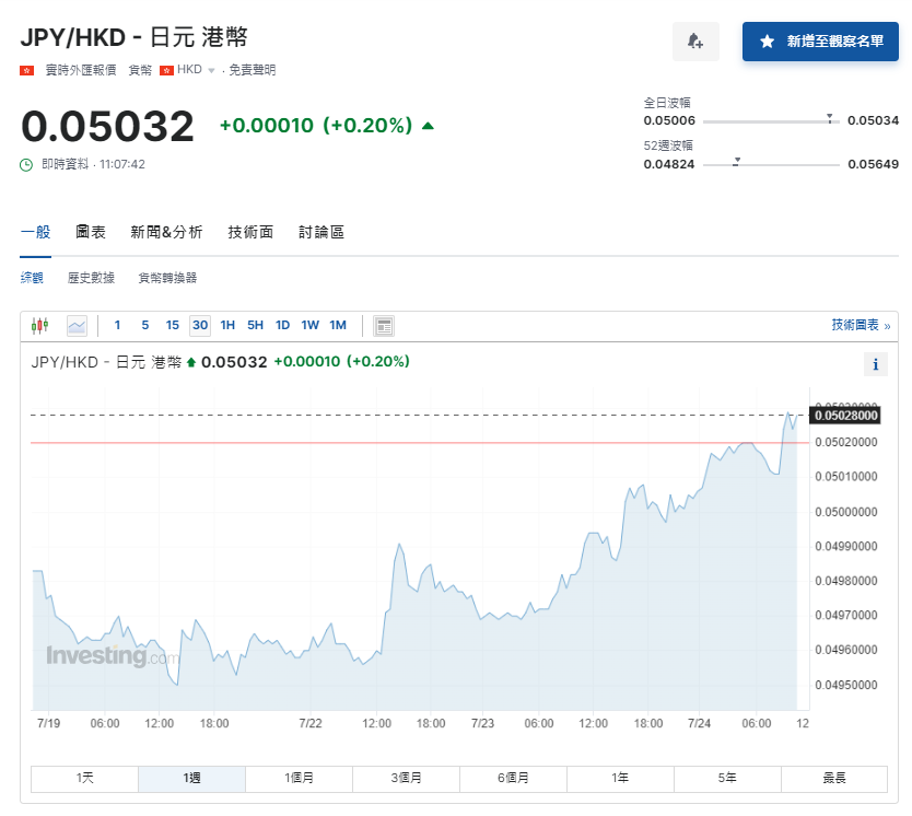 日圓匯率走勢|日央行或已進行約220億美元干預,兌港元重上5算。