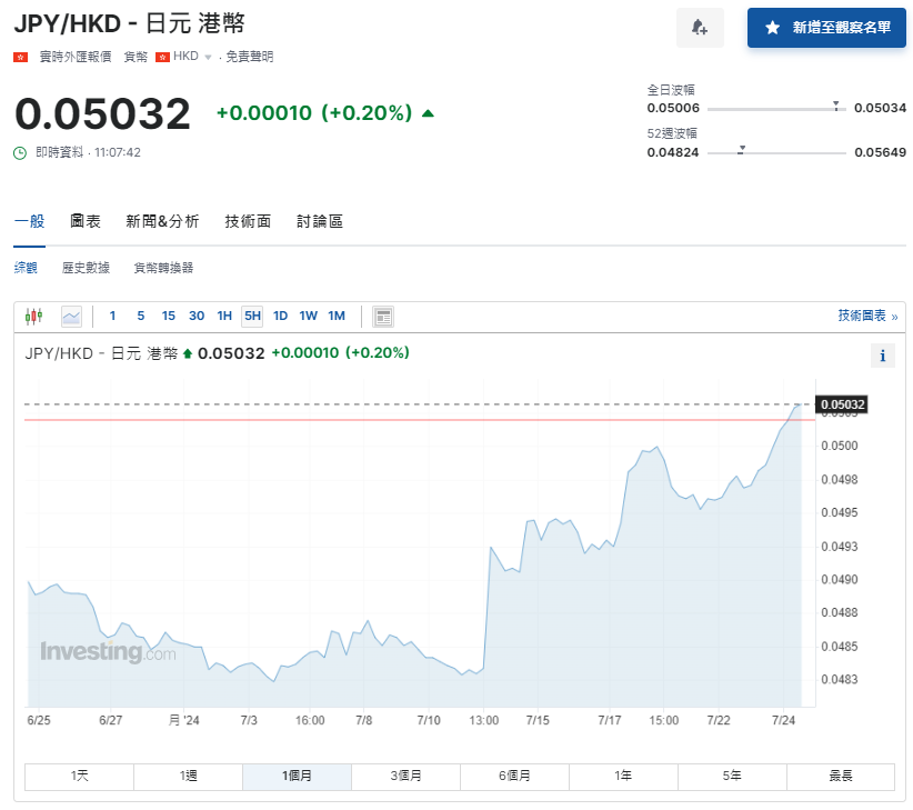 日圓匯率走勢|日央行或已進行約220億美元干預,兌港元重上5算。