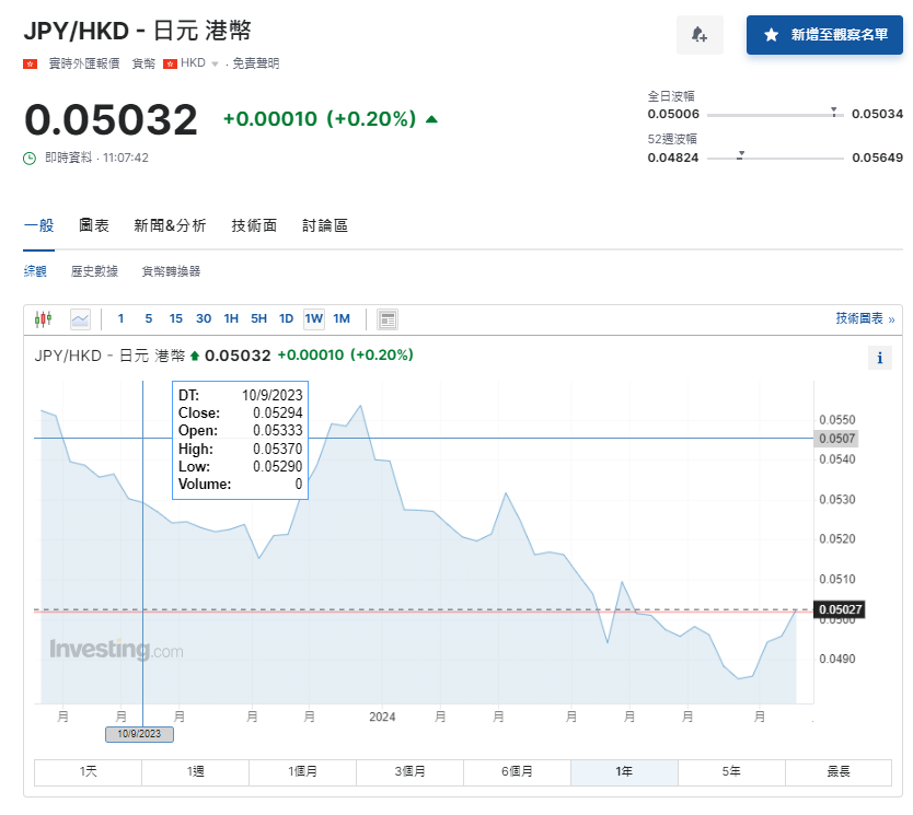 日圓匯率走勢|日央行或已進行約220億美元干預,兌港元重上5算。