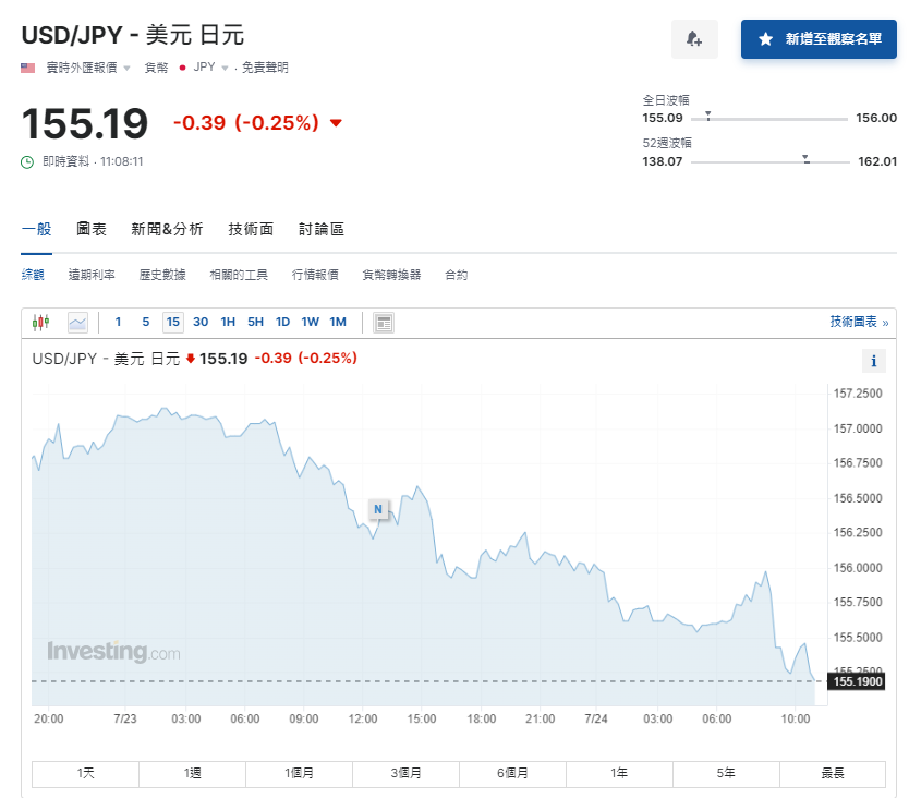 日圓匯率走勢|日央行或已進行約220億美元干預,兌港元重上5算。