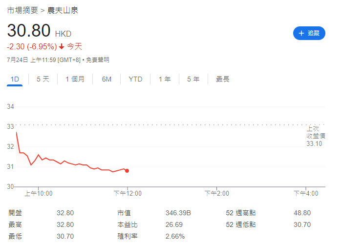 農夫山泉股價再創歷史低,據報桶裝水向經銷商加價兩成。