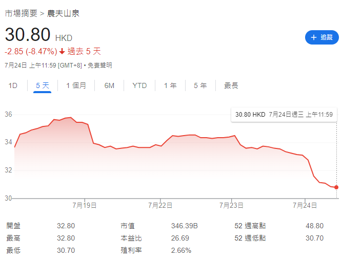 農夫山泉股價再創歷史低,據報桶裝水向經銷商加價兩成。