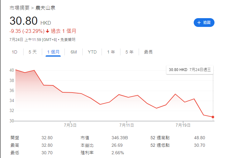 農夫山泉股價再創歷史低,據報桶裝水向經銷商加價兩成。