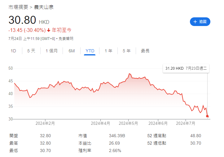 農夫山泉股價再創歷史低,據報桶裝水向經銷商加價兩成。