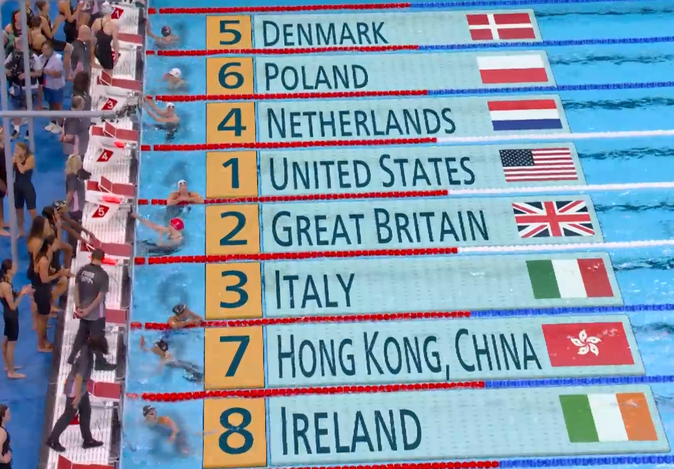 香港隊在女子4x100米自由泳接力預賽取得第7名。(直播截圖)