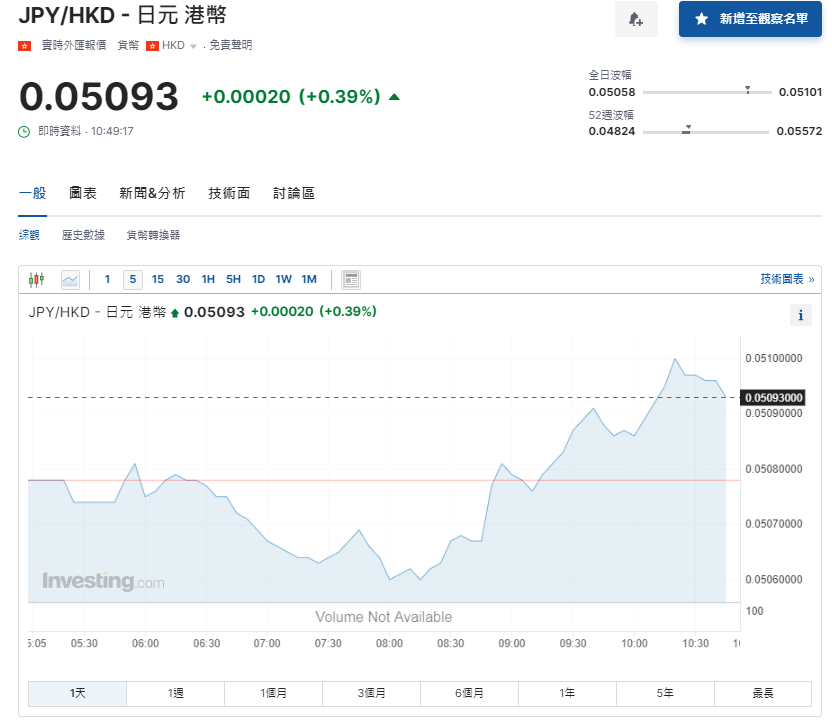 日圓匯率走勢|彭博:日央行據報不會即減碼再加息,兌港元見5.09算。