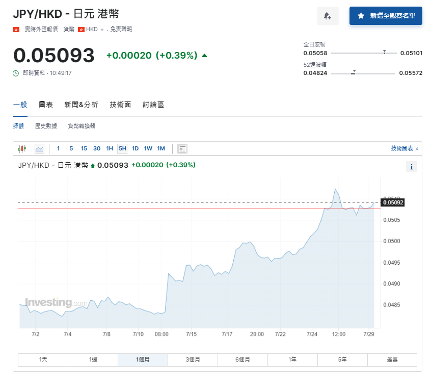 日圓匯率走勢|彭博:日央行據報不會即減碼再加息,兌港元見5.09算。