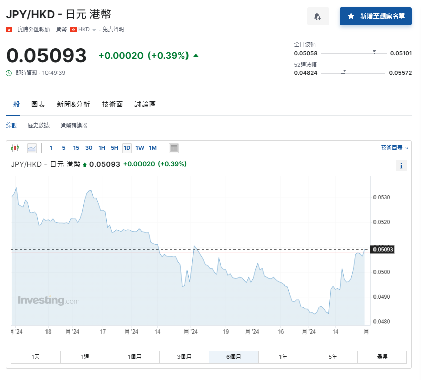 日圓匯率走勢|彭博:日央行據報不會即減碼再加息,兌港元見5.09算。