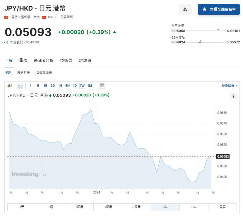 日圓匯率走勢|彭博:日央行據報不會即減碼再加息,兌港元見5.09算。