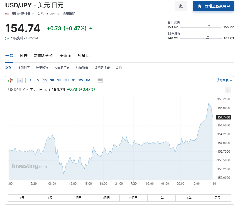 日圓匯率走勢|日本失業率降至2.5%勝預期,兌港元徘徊5.04算。