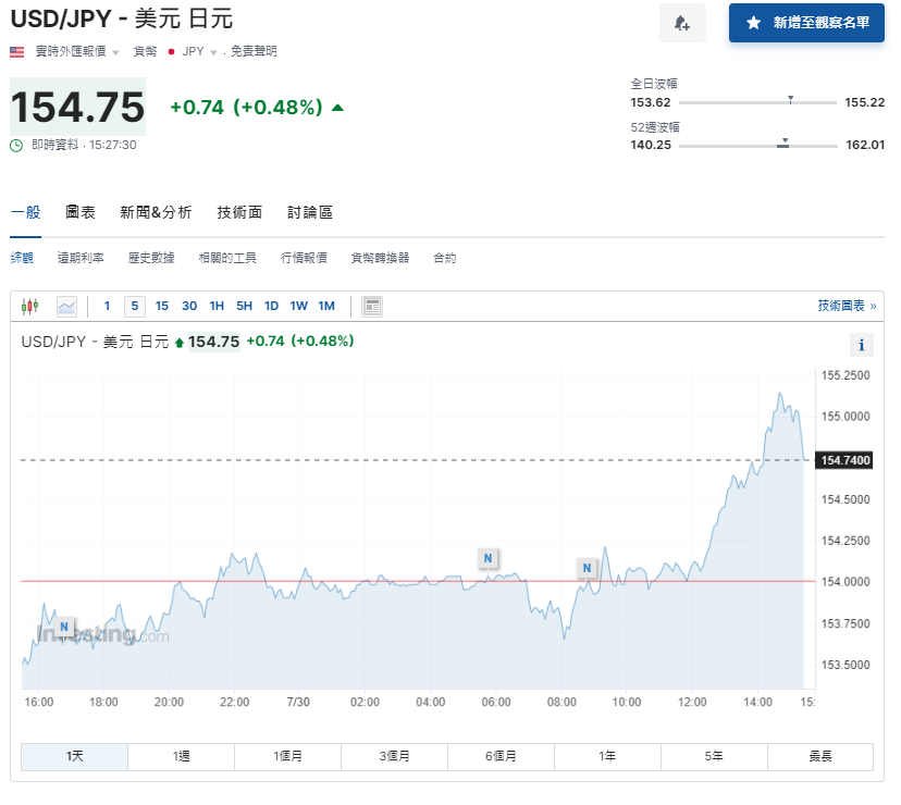 日圓匯率走勢|日本失業率降至2.5%勝預期,兌港元徘徊5.04算。