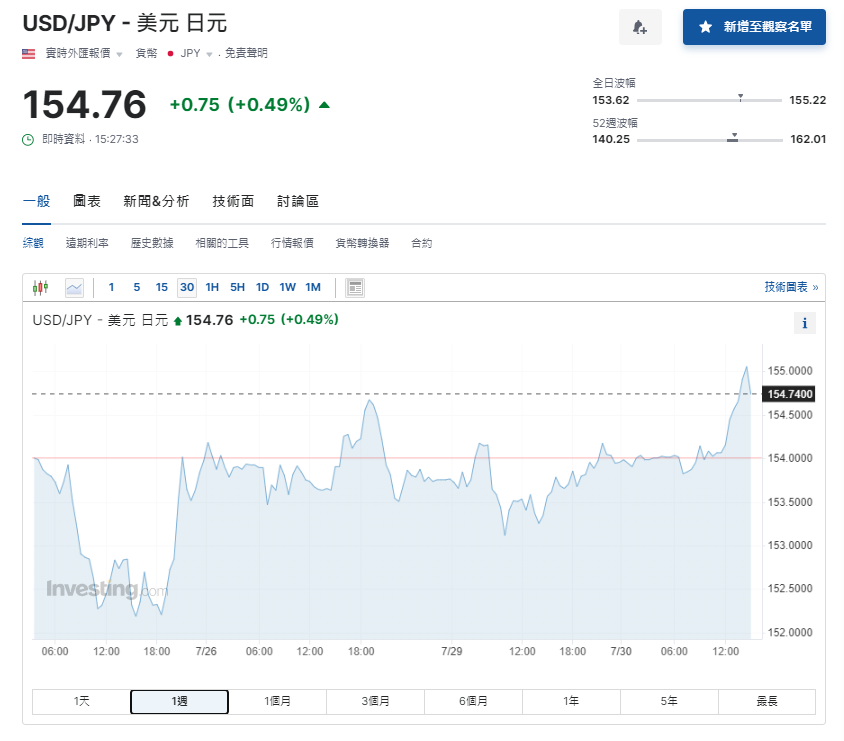 日圓匯率走勢|日本失業率降至2.5%勝預期,兌港元徘徊5.04算。