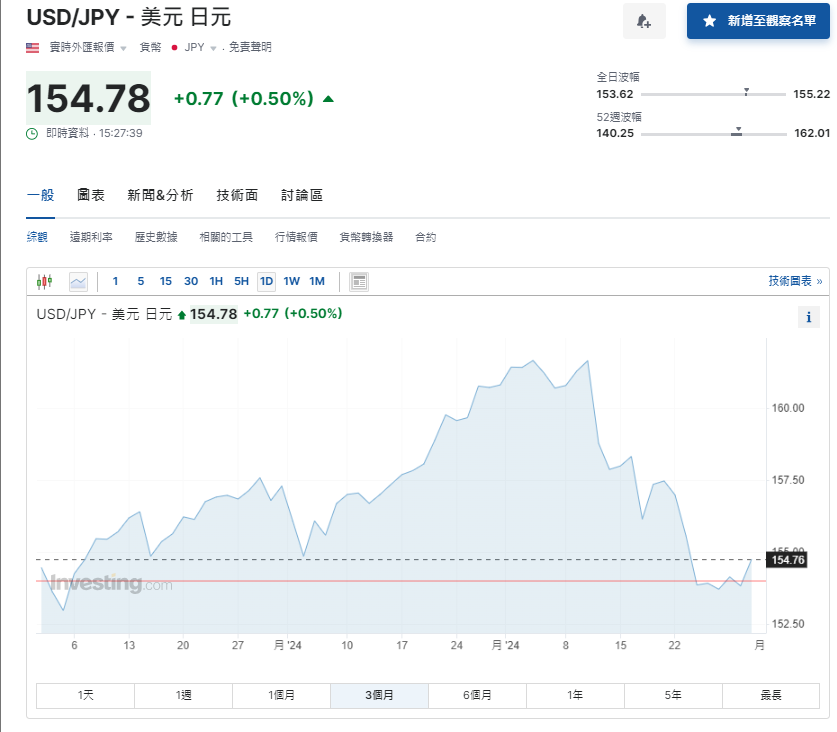 日圓匯率走勢|日本失業率降至2.5%勝預期,兌港元徘徊5.04算。