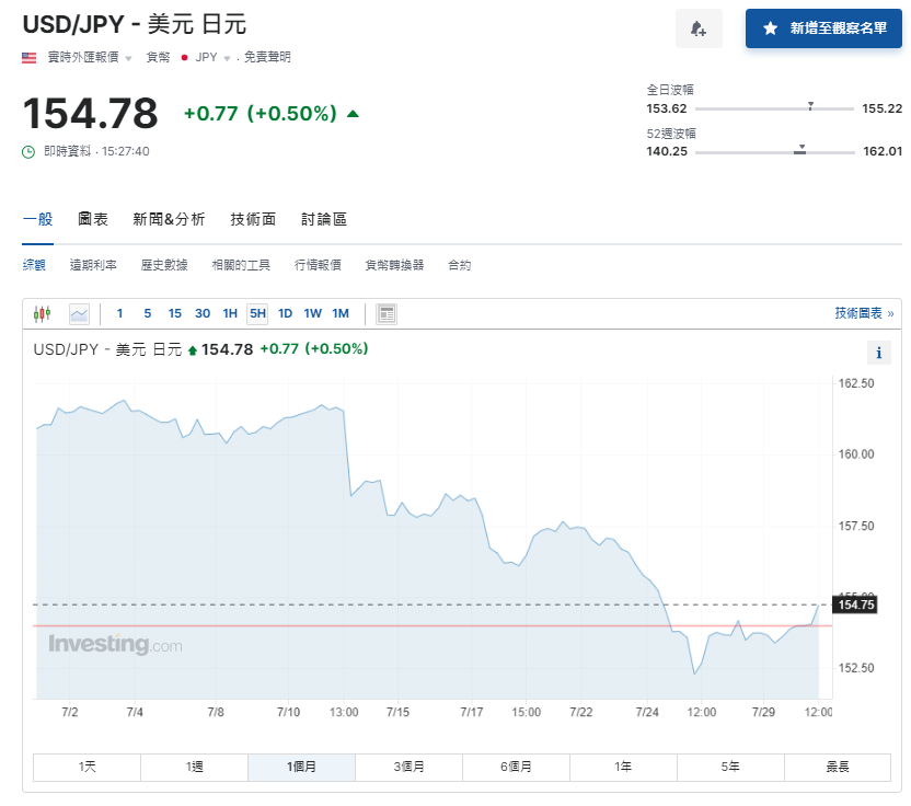 日圓匯率走勢|日本失業率降至2.5%勝預期,兌港元徘徊5.04算。