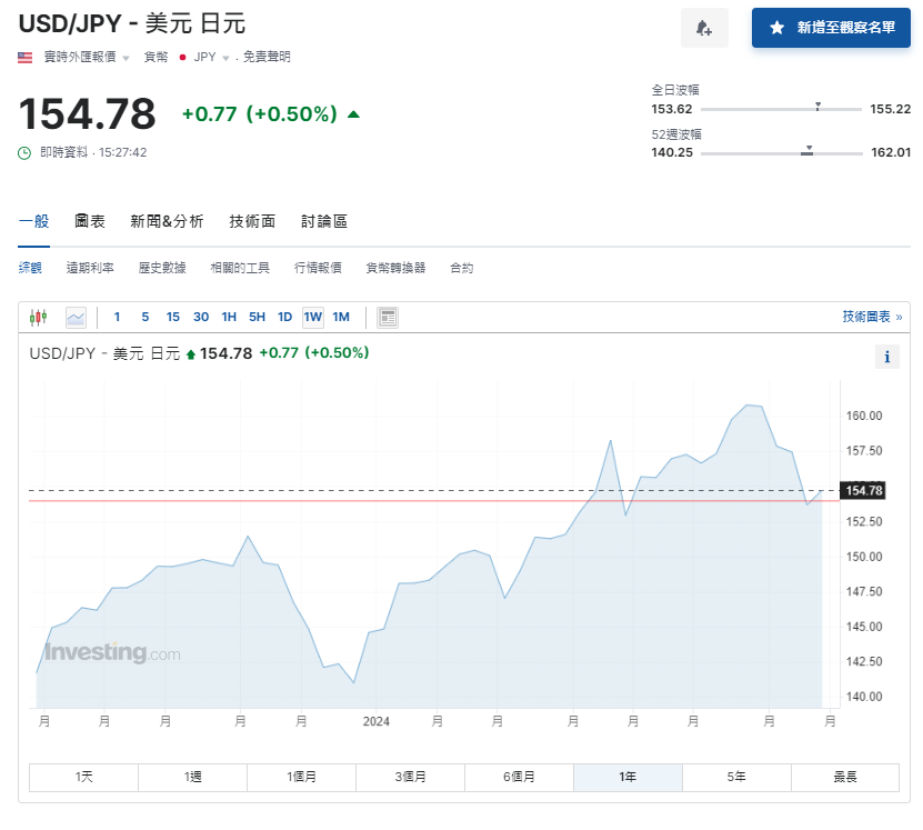 日圓匯率走勢|日本失業率降至2.5%勝預期,兌港元徘徊5.04算。