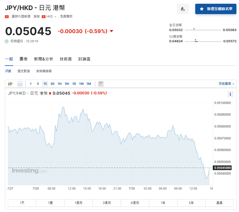 日圓匯率走勢|日本失業率降至2.5%勝預期,兌港元徘徊5.04算。