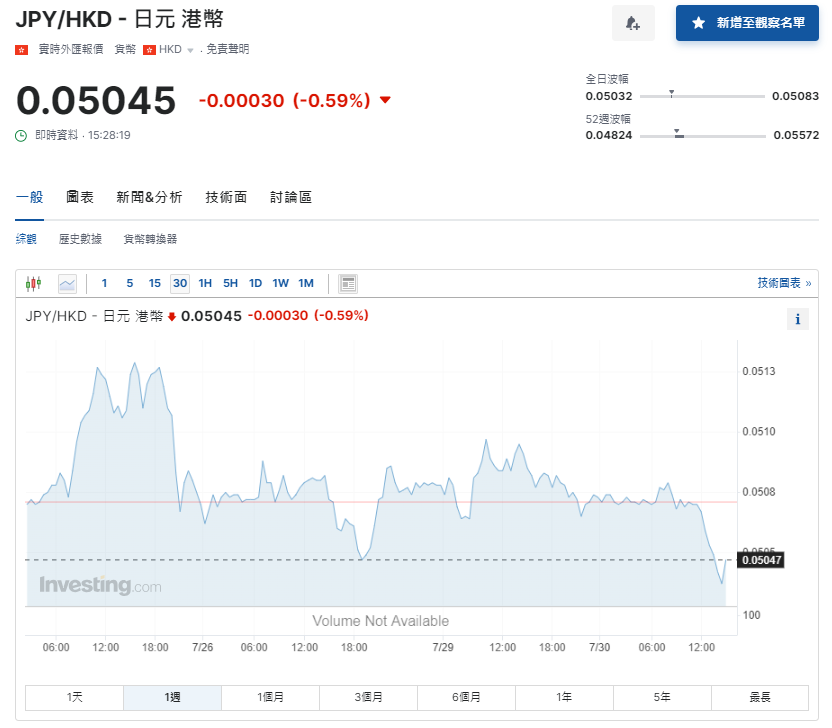 日圓匯率走勢|日本失業率降至2.5%勝預期,兌港元徘徊5.04算。