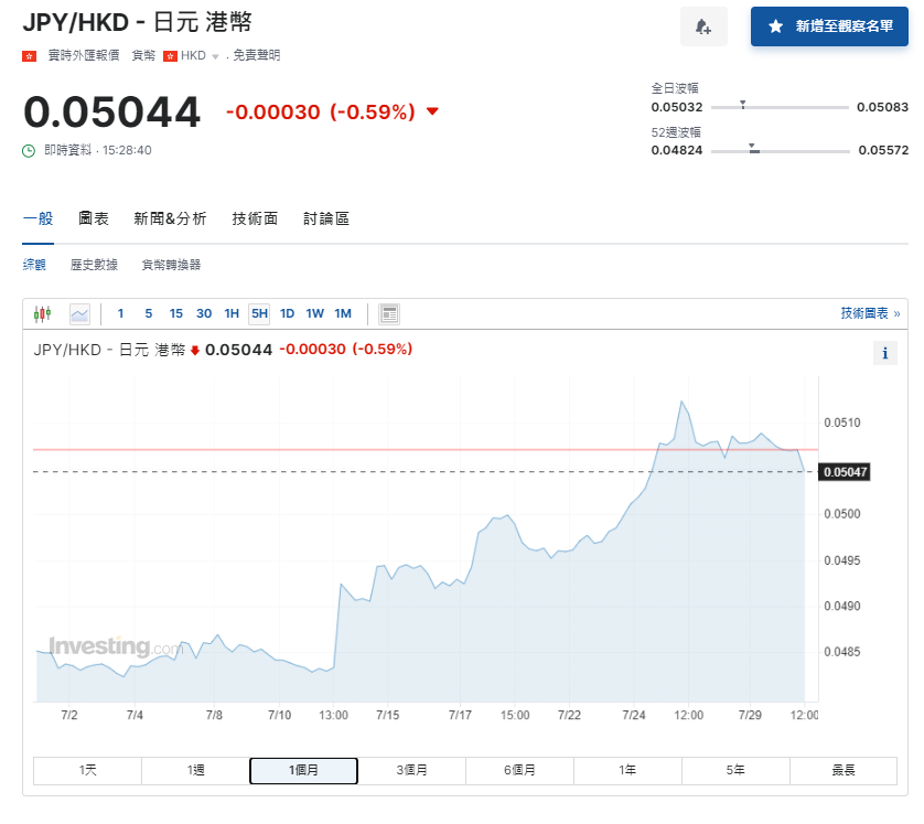 日圓匯率走勢|日本失業率降至2.5%勝預期,兌港元徘徊5.04算。