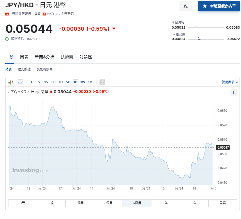 日圓匯率走勢|日本失業率降至2.5%勝預期,兌港元徘徊5.04算。