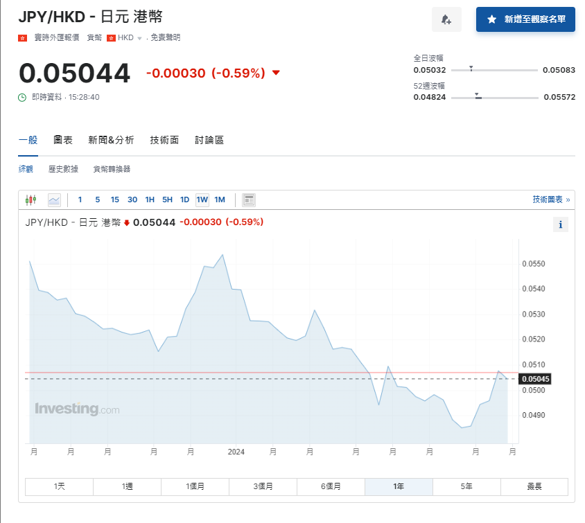 日圓匯率走勢|日本失業率降至2.5%勝預期,兌港元徘徊5.04算。