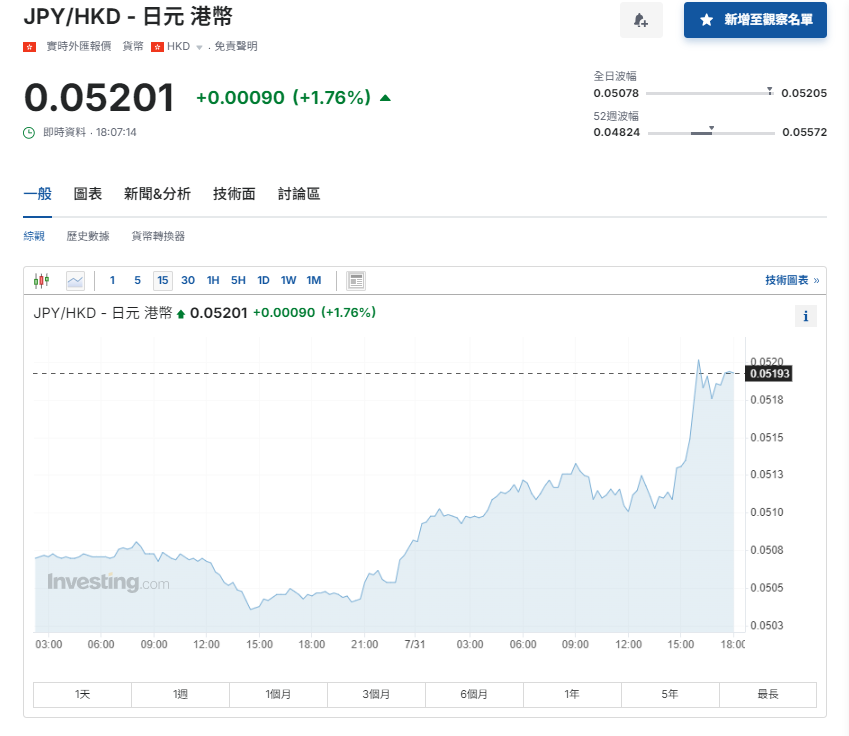 植田和男記者會後美元兌日圓衝150水平。