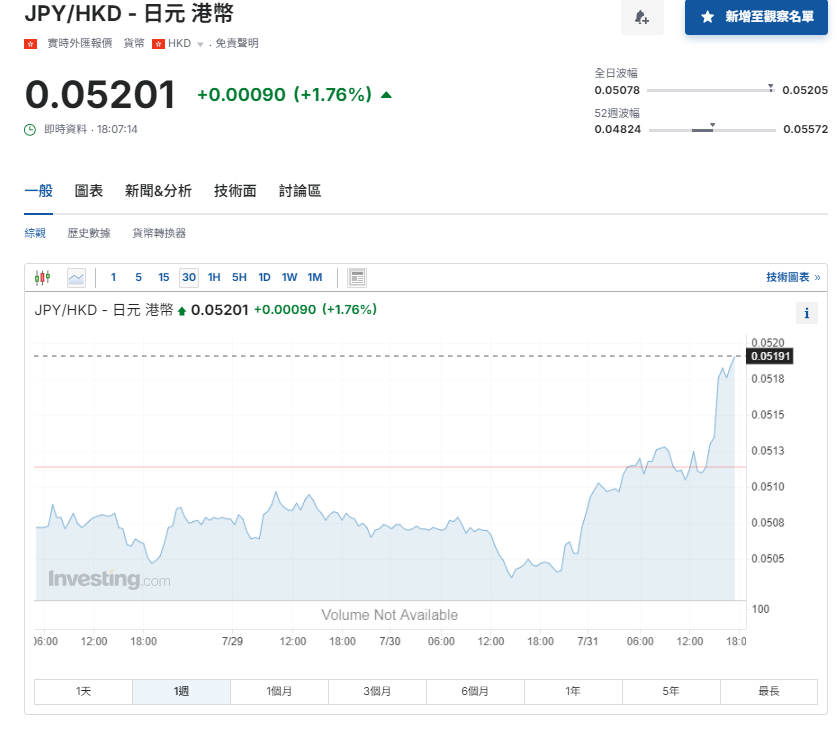 植田和男記者會後美元兌日圓衝150水平。