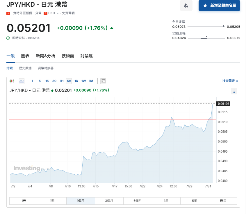 植田和男記者會後美元兌日圓衝150水平。