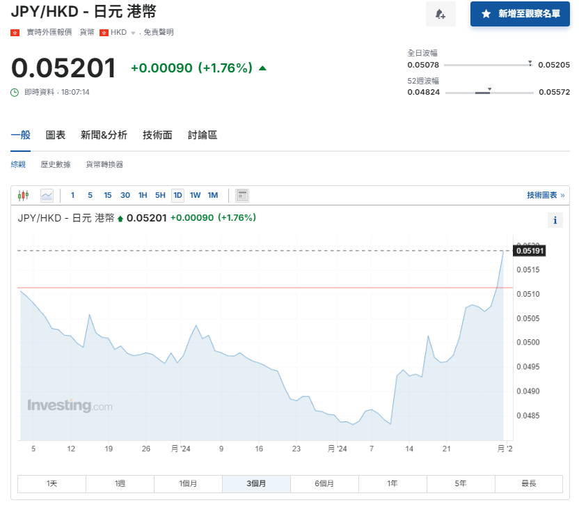 植田和男記者會後美元兌日圓衝150水平。