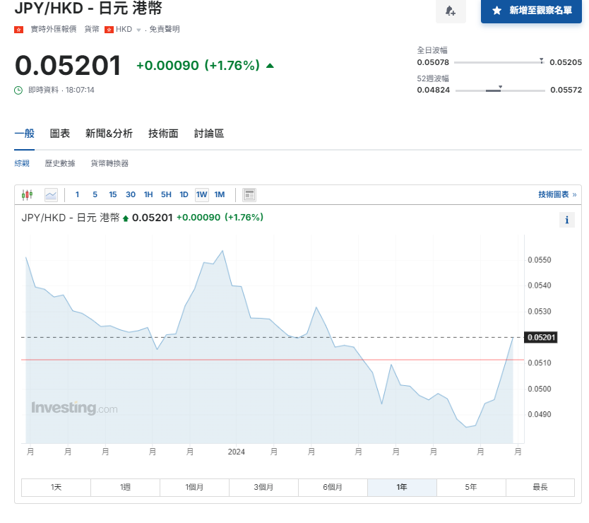 植田和男記者會後美元兌日圓衝150水平。