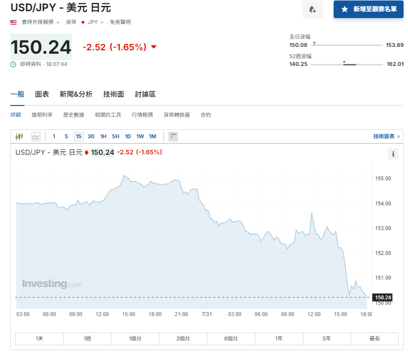 植田和男記者會後美元兌日圓衝150水平。