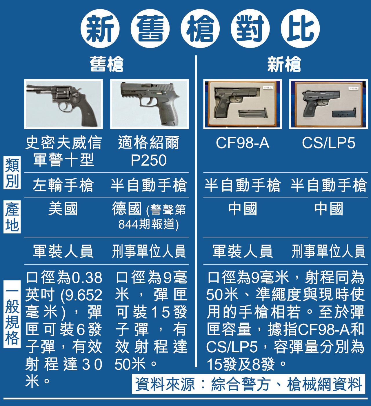 警方 佩槍 手槍