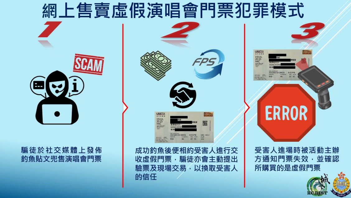 騙徒犯罪的模式。