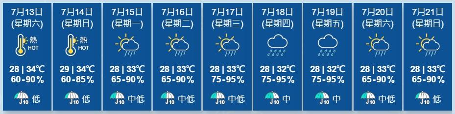 天文台未來9日天氣預測,顯示下周三DSE放榜當日有幾陣驟雨。日間酷熱。(天文台網片)