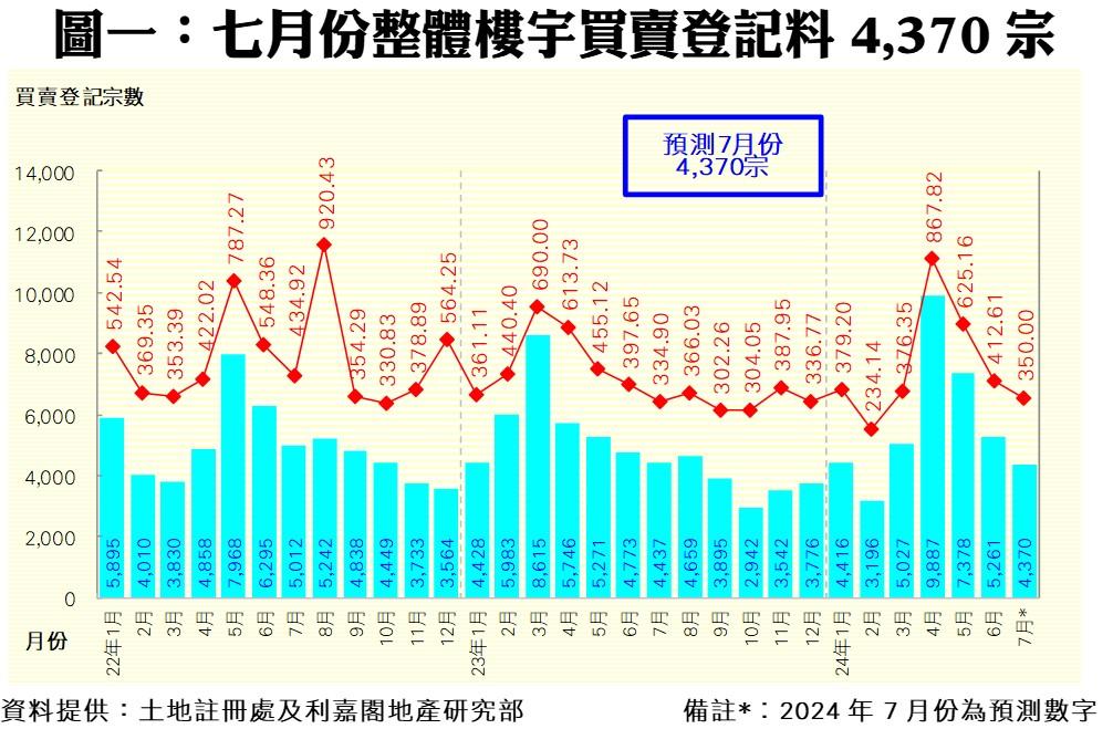 下試低位|6月樓宇買賣再挫三成 利嘉閣:高息不退股市偏軟 本月恐續萎縮