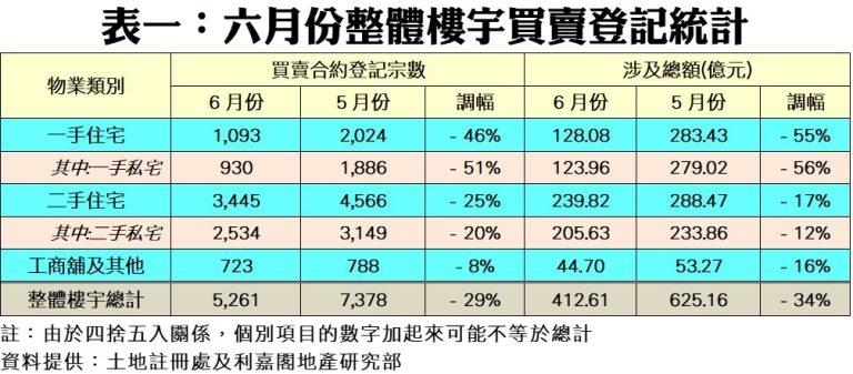 下試低位|6月樓宇買賣再挫三成 利嘉閣:高息不退股市偏軟 本月恐續萎縮