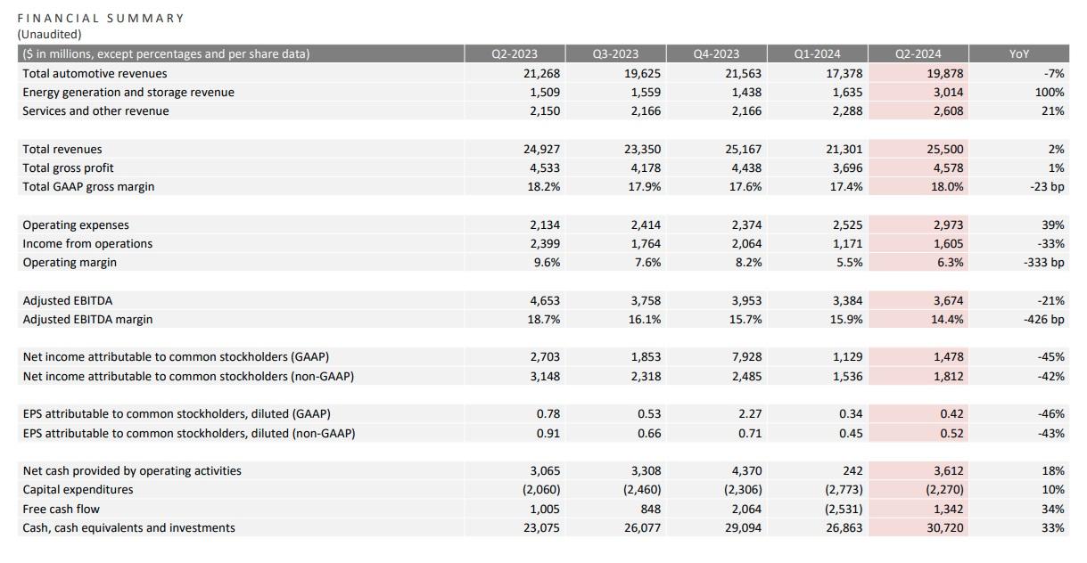 Tesla業績|特斯拉總收入255億美元,按年增2%,惟純利大跌45%。(Tesla業績截圖)